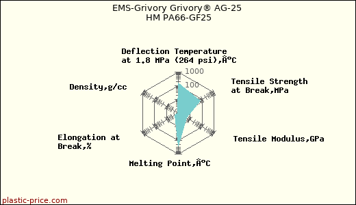 EMS-Grivory Grivory® AG-25 HM PA66-GF25