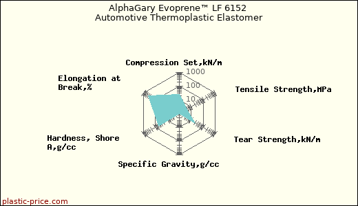 AlphaGary Evoprene™ LF 6152 Automotive Thermoplastic Elastomer