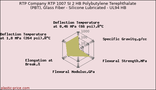 RTP Company RTP 1007 SI 2 HB Polybutylene Terephthalate (PBT), Glass Fiber - Silicone Lubricated - UL94 HB