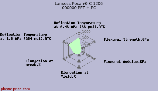 Lanxess Pocan® C 1206 000000 PET + PC