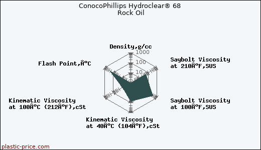 ConocoPhillips Hydroclear® 68 Rock Oil