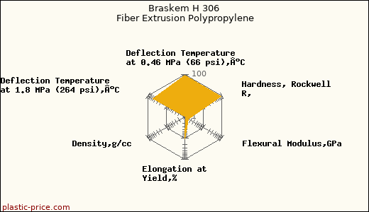Braskem H 306 Fiber Extrusion Polypropylene