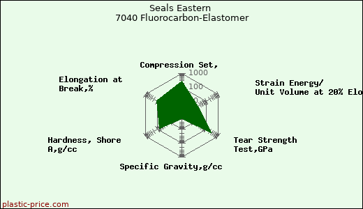 Seals Eastern 7040 Fluorocarbon-Elastomer