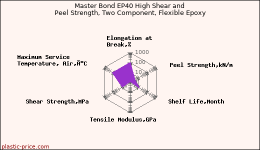 Master Bond EP40 High Shear and Peel Strength, Two Component, Flexible Epoxy