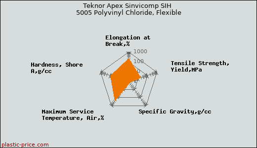 Teknor Apex Sinvicomp SIH 5005 Polyvinyl Chloride, Flexible
