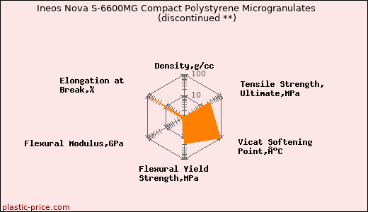 Ineos Nova S-6600MG Compact Polystyrene Microgranulates               (discontinued **)