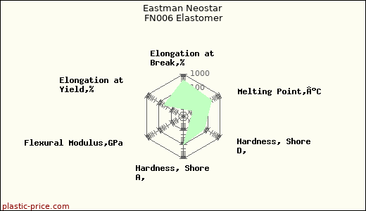 Eastman Neostar FN006 Elastomer