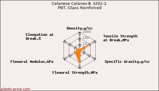 Celanese Celanex® 3202-2 PBT, Glass Reinforced