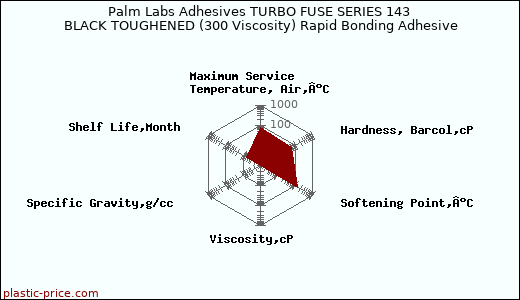 Palm Labs Adhesives TURBO FUSE SERIES 143 BLACK TOUGHENED (300 Viscosity) Rapid Bonding Adhesive