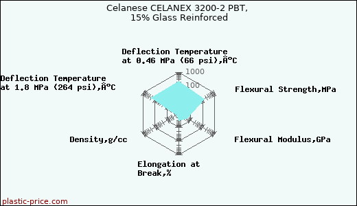 Celanese CELANEX 3200-2 PBT, 15% Glass Reinforced
