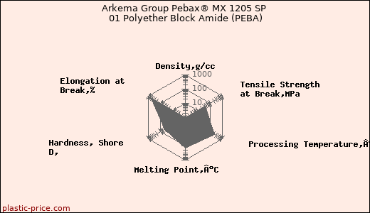 Arkema Group Pebax® MX 1205 SP 01 Polyether Block Amide (PEBA)