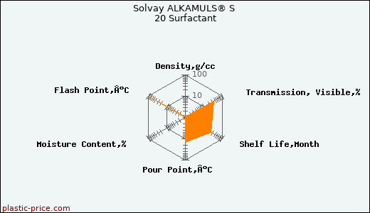 Solvay ALKAMULS® S 20 Surfactant