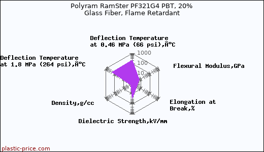 Polyram RamSter PF321G4 PBT, 20% Glass Fiber, Flame Retardant