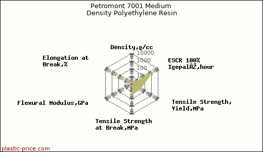 Petromont 7001 Medium Density Polyethylene Resin