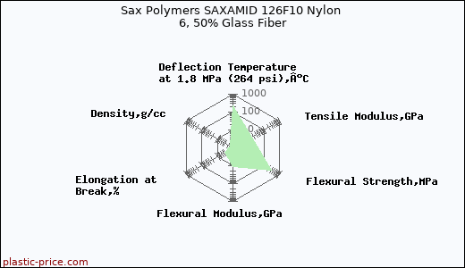 Sax Polymers SAXAMID 126F10 Nylon 6, 50% Glass Fiber