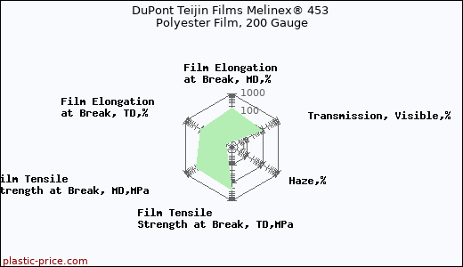 DuPont Teijin Films Melinex® 453 Polyester Film, 200 Gauge