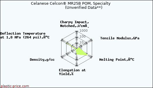 Celanese Celcon® MR25B POM, Specialty                      (Unverified Data**)