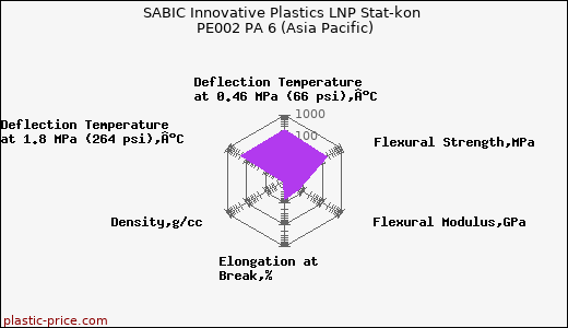 SABIC Innovative Plastics LNP Stat-kon PE002 PA 6 (Asia Pacific)