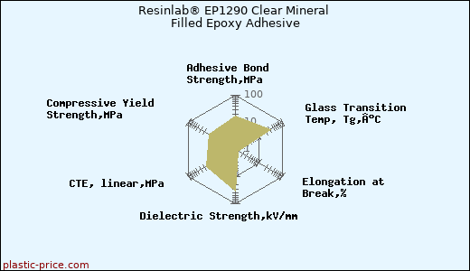 Resinlab® EP1290 Clear Mineral Filled Epoxy Adhesive