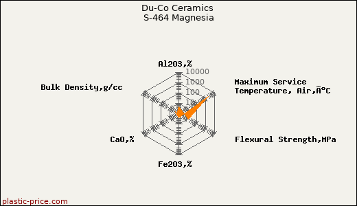 Du-Co Ceramics S-464 Magnesia