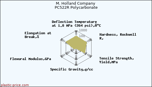 M. Holland Company PC522R Polycarbonate