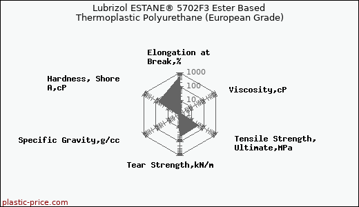Lubrizol ESTANE® 5702F3 Ester Based Thermoplastic Polyurethane (European Grade)