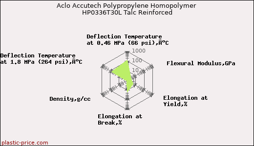 Aclo Accutech Polypropylene Homopolymer HP0336T30L Talc Reinforced
