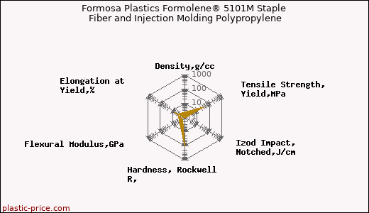 Formosa Plastics Formolene® 5101M Staple Fiber and Injection Molding Polypropylene
