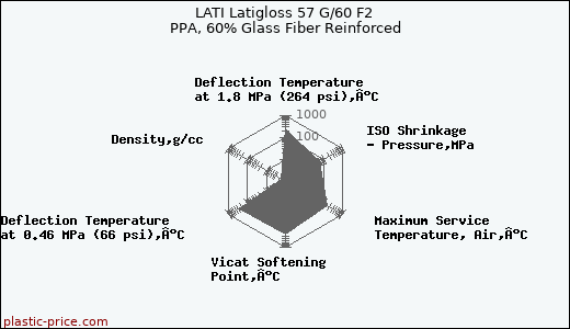 LATI Latigloss 57 G/60 F2 PPA, 60% Glass Fiber Reinforced