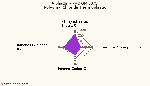 AlphaGary PVC GM 5075 Polyvinyl Chloride Thermoplastic