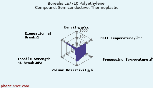 Borealis LE7710 Polyethylene Compound, Semiconductive, Thermoplastic