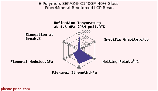 E-Polymers SEPAZ® C140GM 40% Glass Fiber/Mineral Reinforced LCP Resin