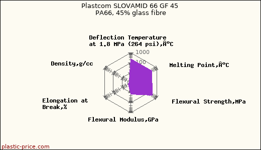 Plastcom SLOVAMID 66 GF 45 PA66, 45% glass fibre