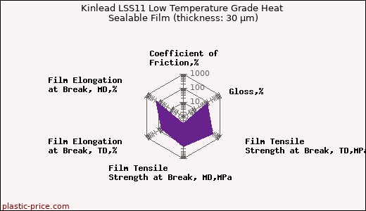 Kinlead LSS11 Low Temperature Grade Heat Sealable Film (thickness: 30 µm)