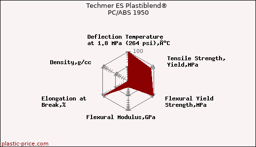 Techmer ES Plastiblend® PC/ABS 1950