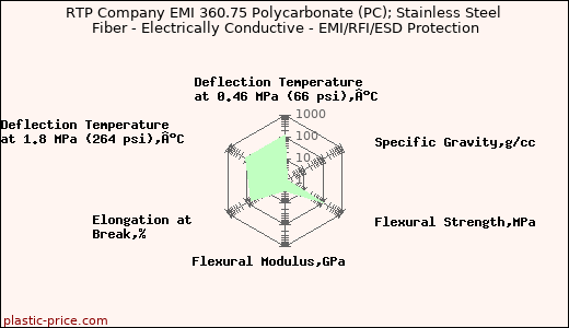 RTP Company EMI 360.75 Polycarbonate (PC); Stainless Steel Fiber - Electrically Conductive - EMI/RFI/ESD Protection