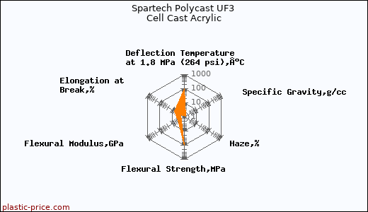 Spartech Polycast UF3 Cell Cast Acrylic