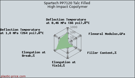 Spartech PP7120 Talc Filled High Impact Copolymer