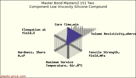 Master Bond Mastersil 151 Two Component Low Viscosity Silicone Compound