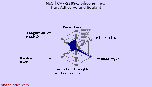 NuSil CV7-2289-1 Silicone, Two Part Adhesive and Sealant