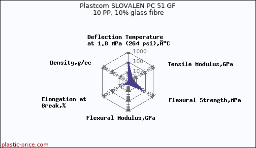 Plastcom SLOVALEN PC 51 GF 10 PP, 10% glass fibre