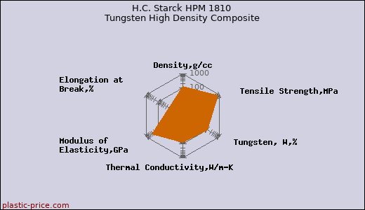 H.C. Starck HPM 1810 Tungsten High Density Composite