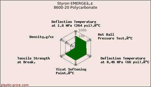 Styron EMERGEâ„¢ 8600-20 Polycarbonate
