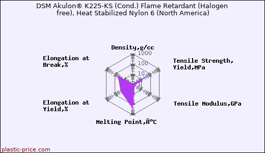 DSM Akulon® K225-KS (Cond.) Flame Retardant (Halogen free), Heat Stabilized Nylon 6 (North America)