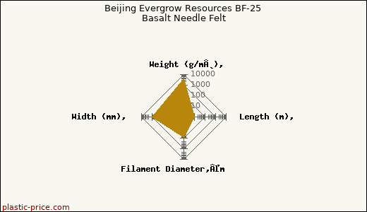 Beijing Evergrow Resources BF-25 Basalt Needle Felt