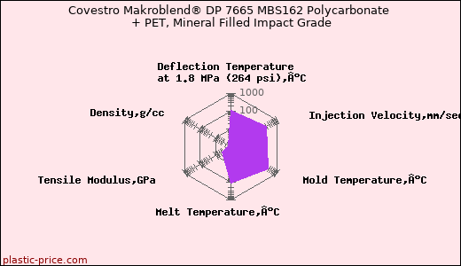 Covestro Makroblend® DP 7665 MBS162 Polycarbonate + PET, Mineral Filled Impact Grade