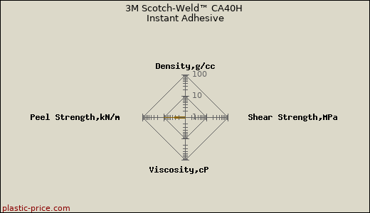 3M Scotch-Weld™ CA40H Instant Adhesive