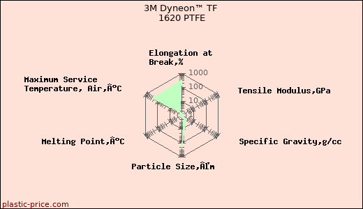 3M Dyneon™ TF 1620 PTFE