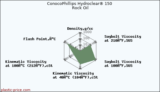 ConocoPhillips Hydroclear® 150 Rock Oil