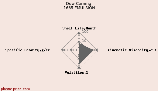Dow Corning 1665 EMULSION